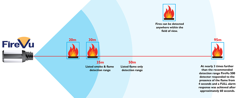 Fire Detection Belfast